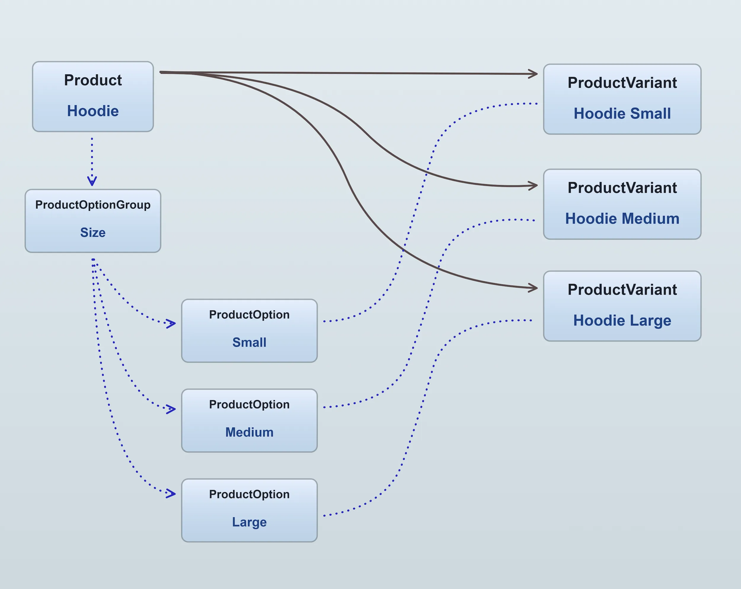 Products and ProductVariants